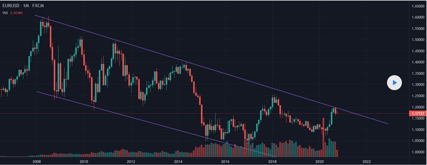 EUR/USD