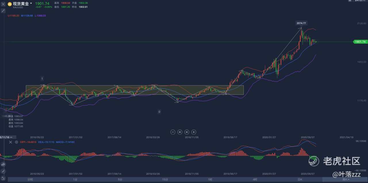 10.26：多周期看看黄金的走势。