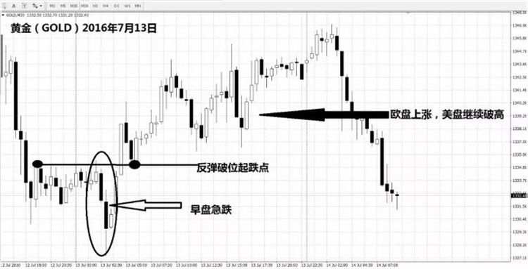 实战运用：黄金实盘速成口诀