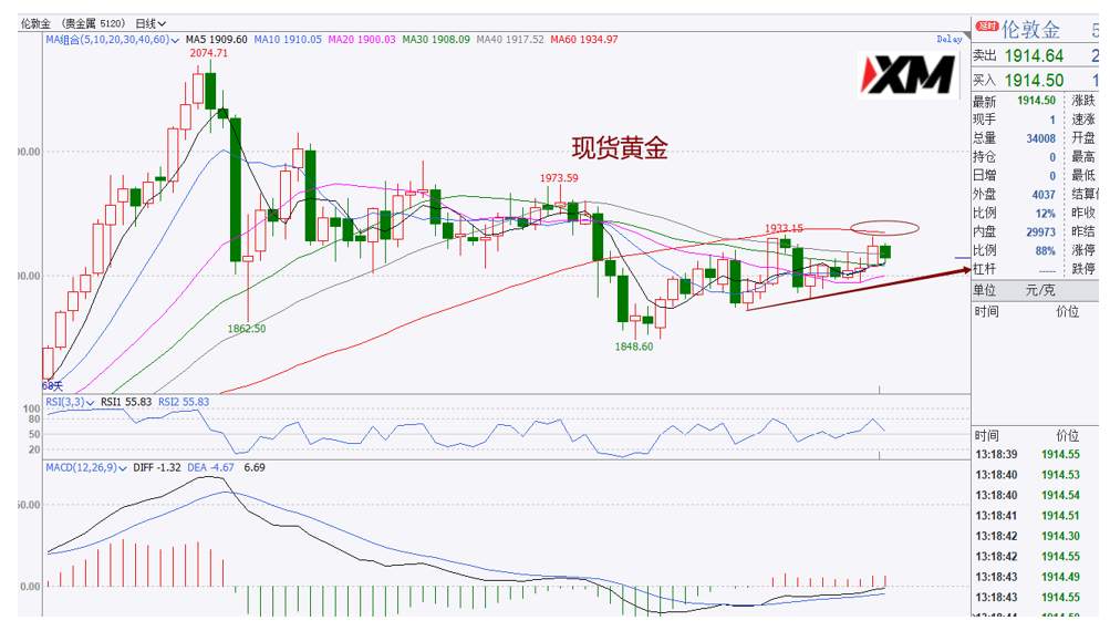 XM汇评 – 美元跌至关键支撑，黄金依然震荡