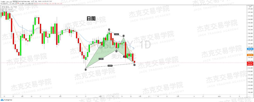 [10月28日策略]黄金/原油/英镑/欧元/美日/澳元/标普/BTC/BCH