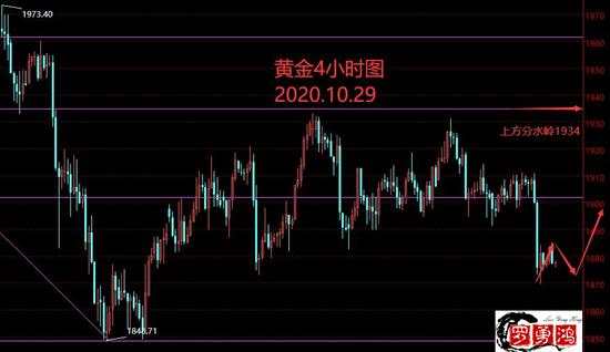 罗勇鸿：10.29黄金白银TD全线暴跌，多单被套怎么办？