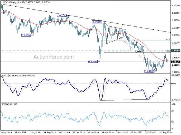 USD/CHF Daily Outlook