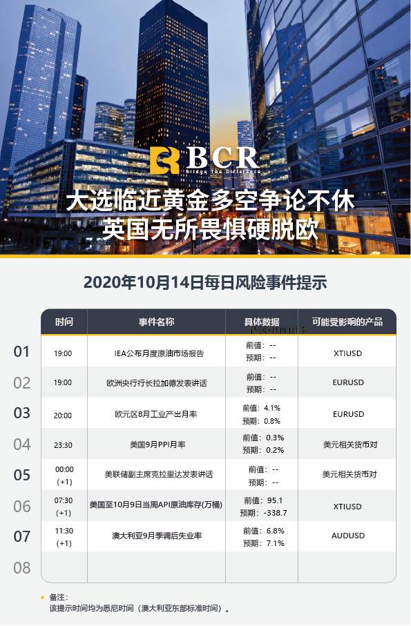 【百汇BCR今日市场分析2020.10.14】大选临近黄金多空争论不休，英国无所畏惧硬脱欧