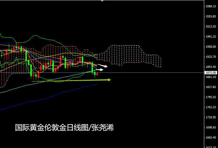 张尧浠：美元需求递增、黄金30日线下仍看阻力空