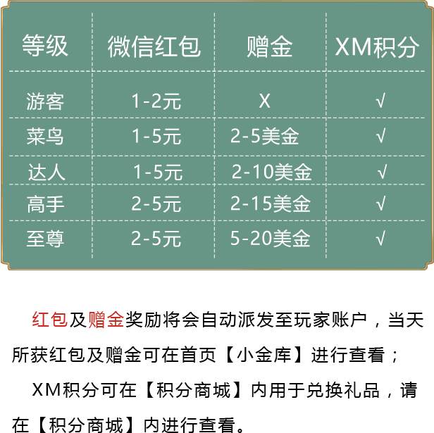人人可得！每月送出88550美元赠金、20700元现金红包......