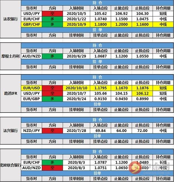 【投行报告】10月12日投行持仓报告：美元小幅反弹，美银美林和三菱日联新增持仓，法农银行挂单成交