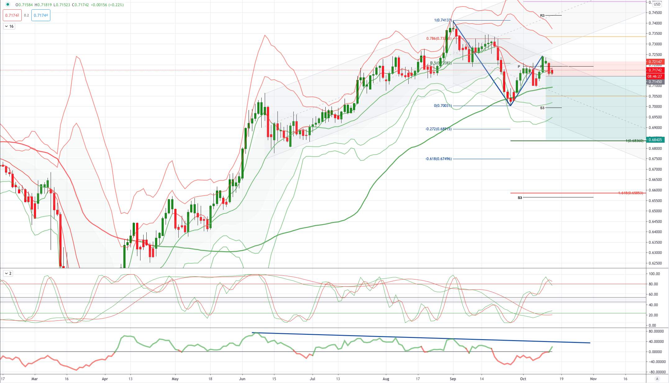 AUDUSD 图表分析