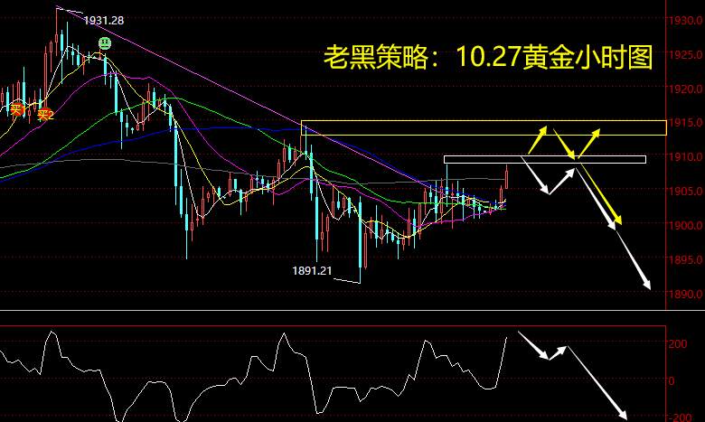 老黑策略：10.27黄金分析策略