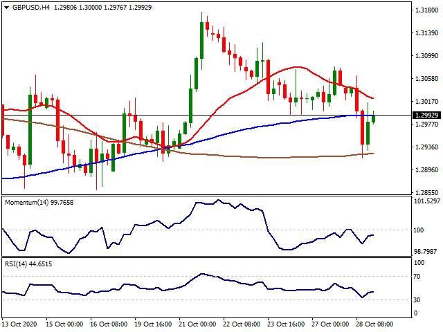 Daily Market Report - 29th Oct 2020