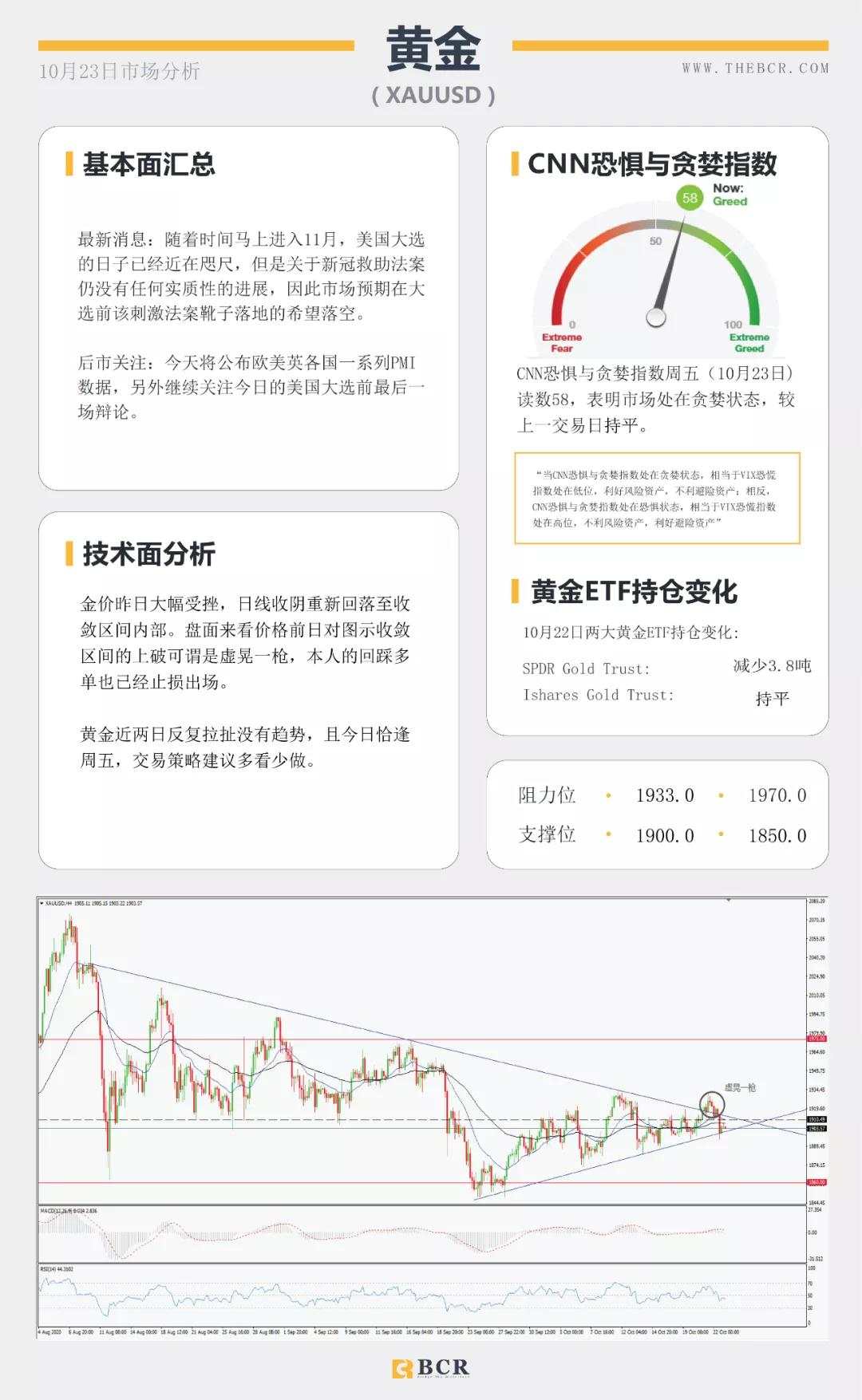 BCR10.23日货币、黄金、原油市场分析