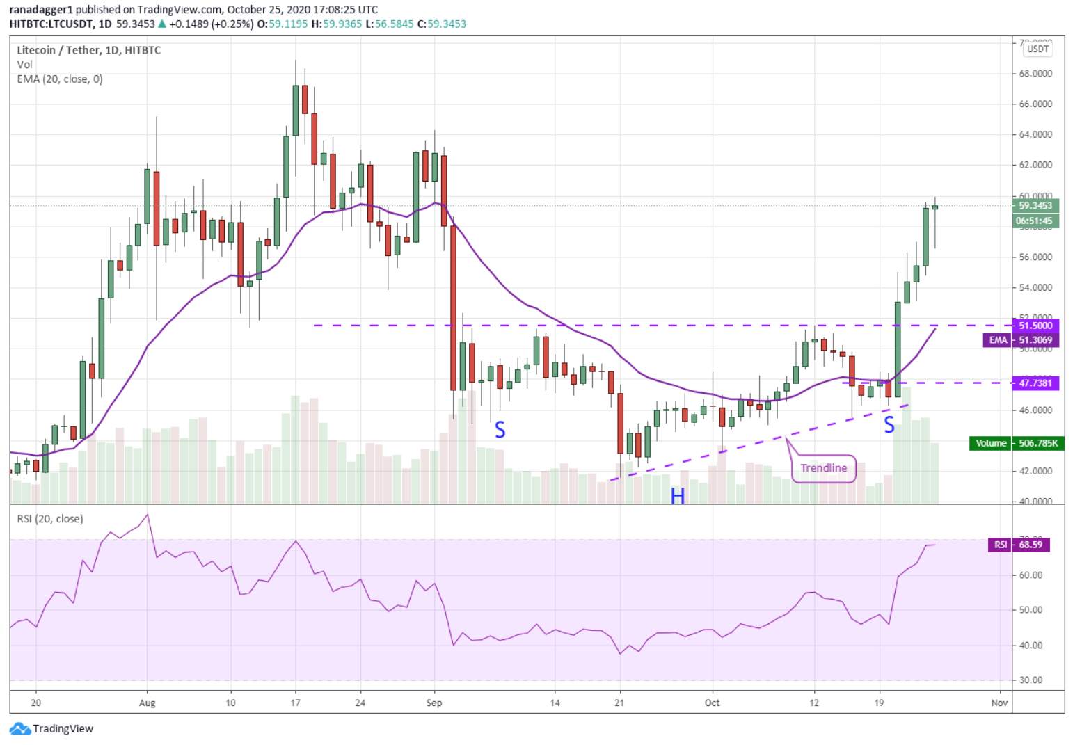 Top 5 đồng coin đáng chú ý nhất trong tuần: BTC, ETH, XRP, LTC, XLM