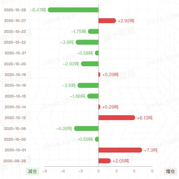 10.29早评：黄金打破趋势支撑，反弹之后仍看回落！