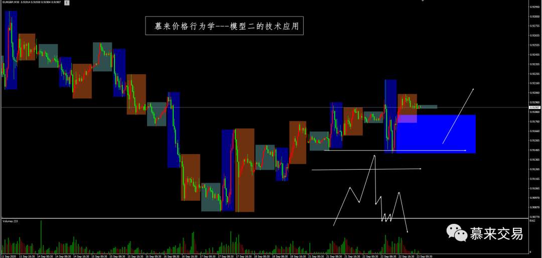 【慕来认知课程技术分析】9月21日-10月2日行情回顾