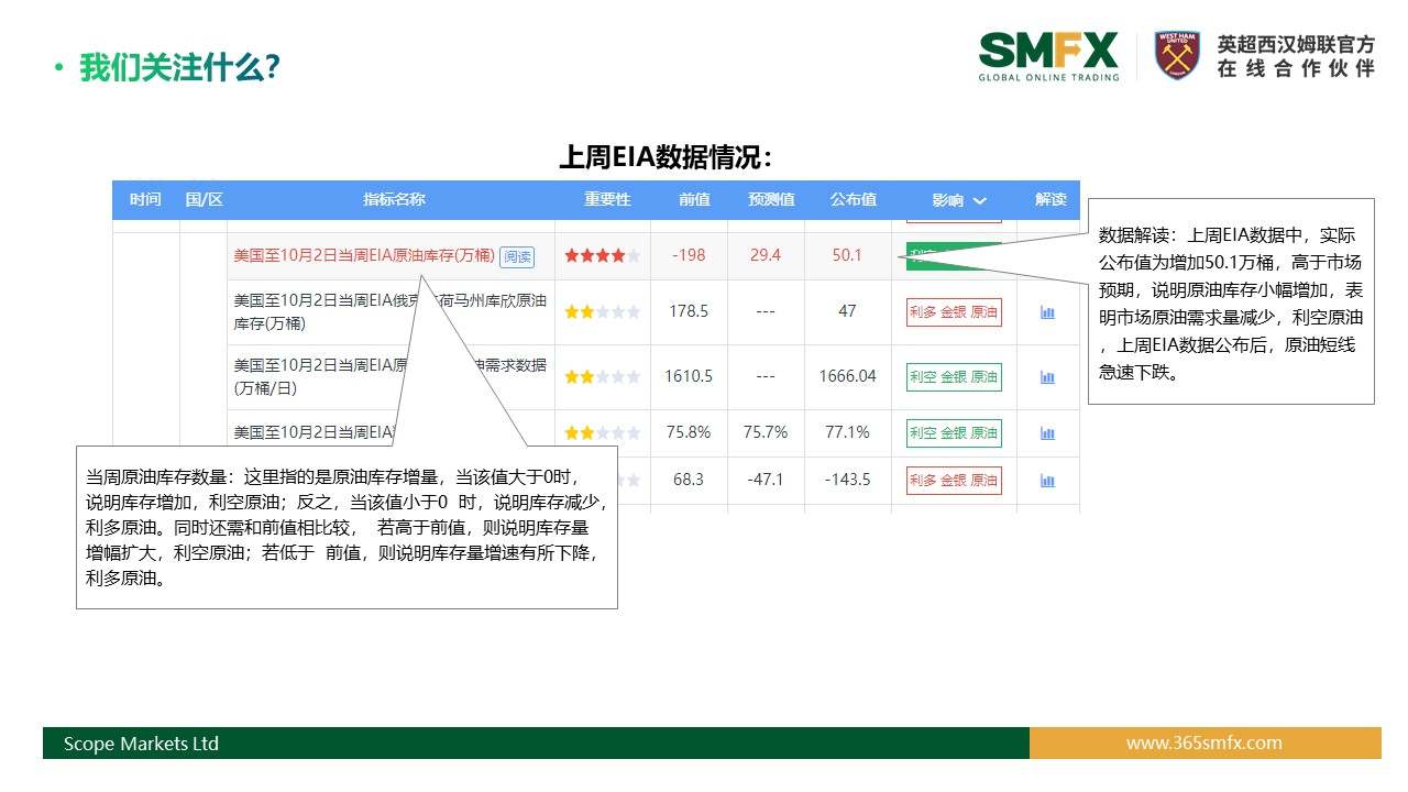 SMFX【EIA原油报告】丨2020.10.15