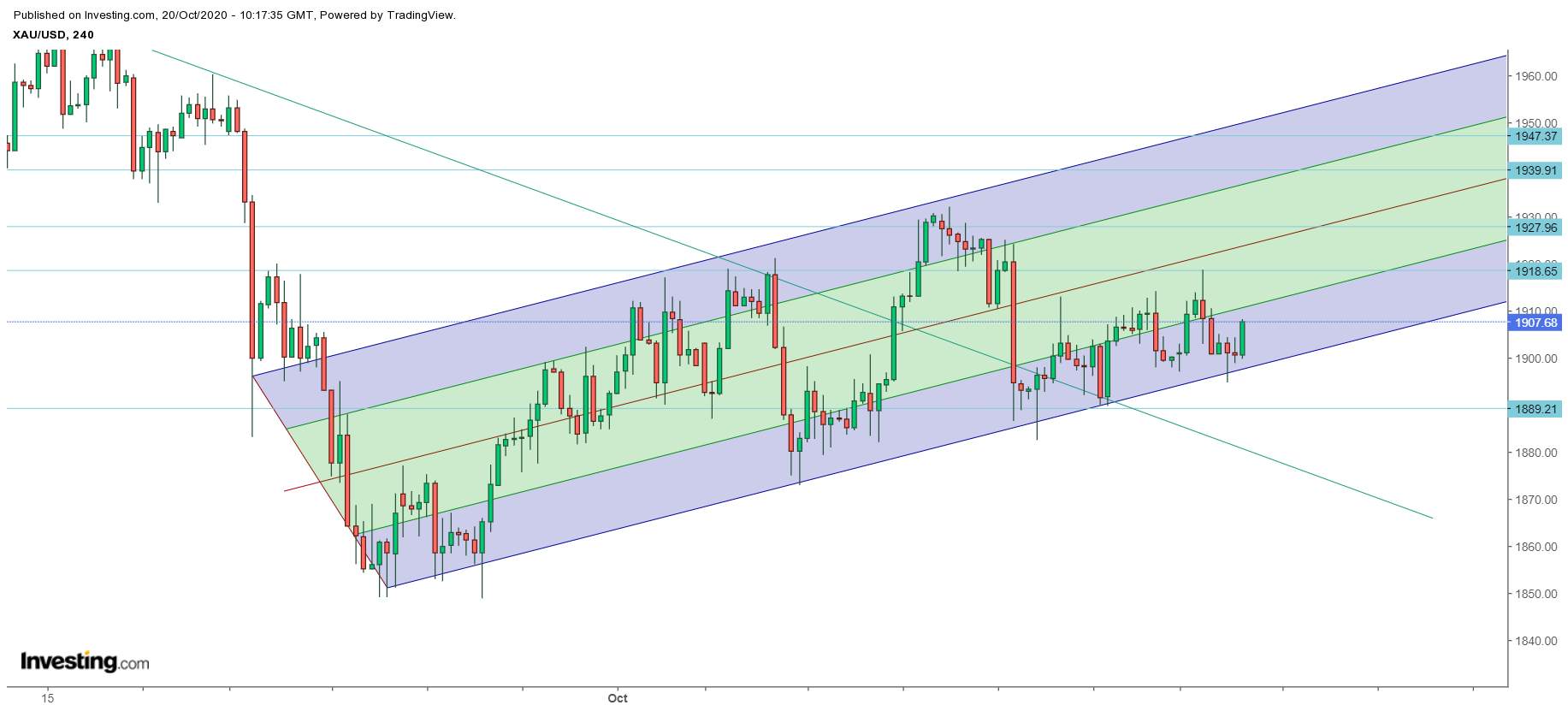 [Where Did You Gold?] Daily Gold Price Analysis & Forecast