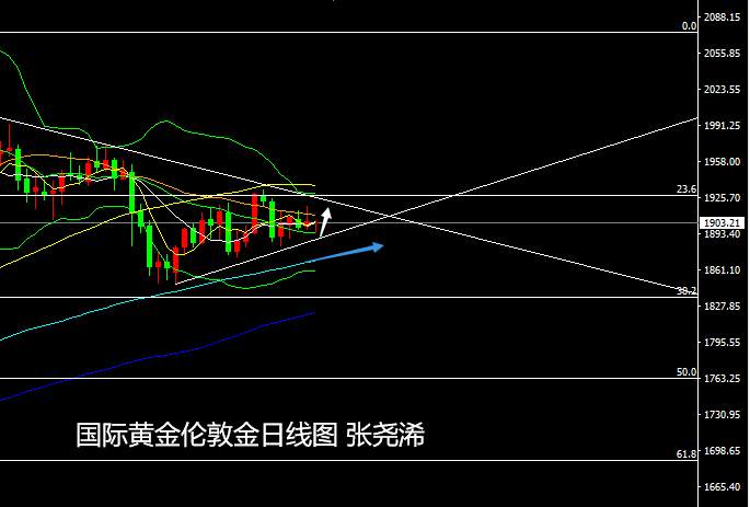 张尧浠：刺激计划动向不断、黄金维持震荡缩减操作