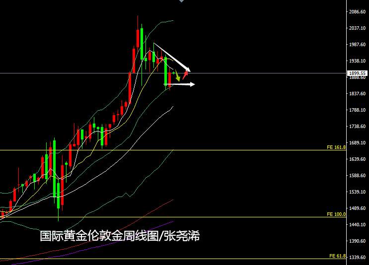 张尧浠：动荡之下黄金尽显观望、反弹上破等待市场蓄力