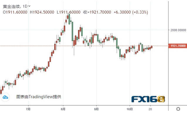 Kshitij: Phân tích triển vọng hợp đồng vàng và bạc tương lai ngày 21/10