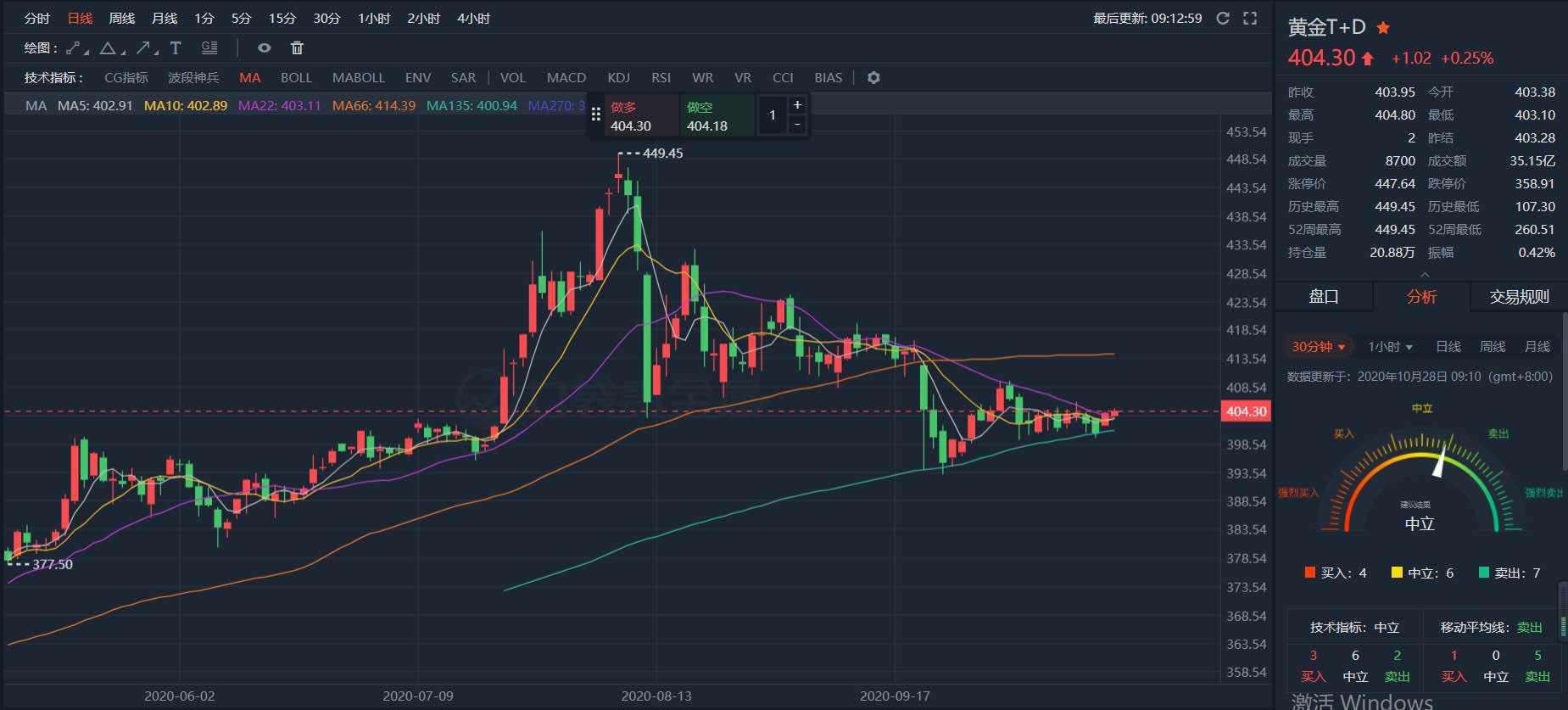 黄金白银维持多单买入