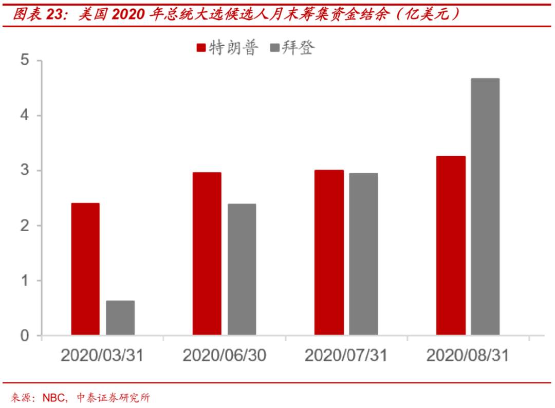 大选：不同结果下的市场将如何演绎？