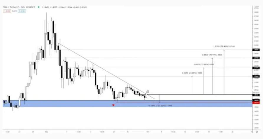 Hai altcoin này sẽ tiếp tục giảm xuống mức thấp hơn