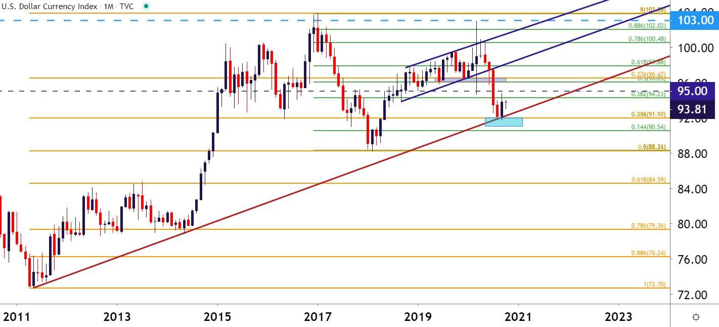 EUR/USD Trend Analysis