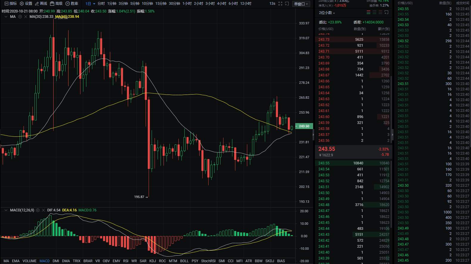行研 | 李伟：10月21日BTC一骑绝尘，其他黯然失色  第027期