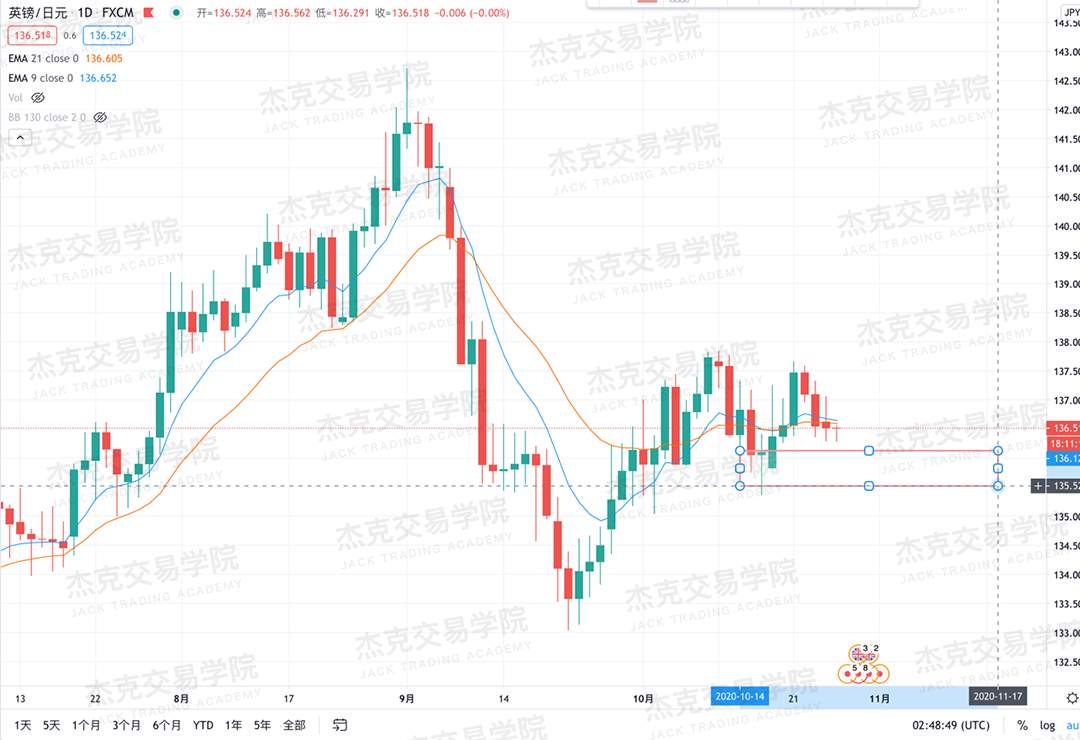 [10月27日策略]黄金/原油/英镑/欧元/美日/澳元/标普/BTC/BCH