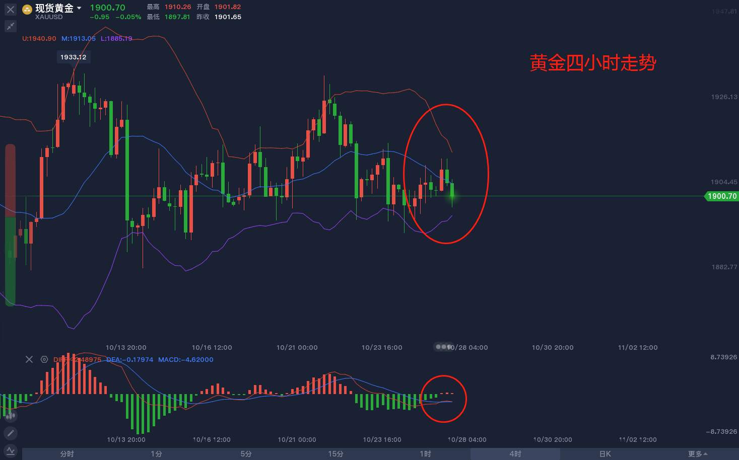 东盛：黄金短线分析
