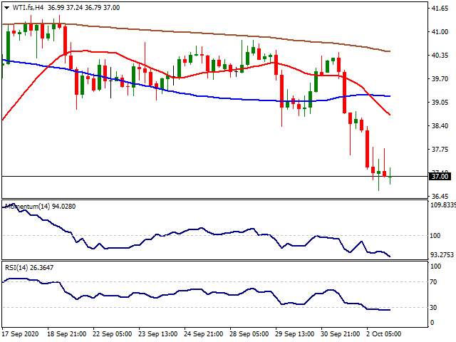 Daily Market Report - 5th Oct 2020