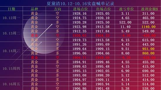 夏黛清：10.17黄金多空如何抉择，原油震荡待突破！