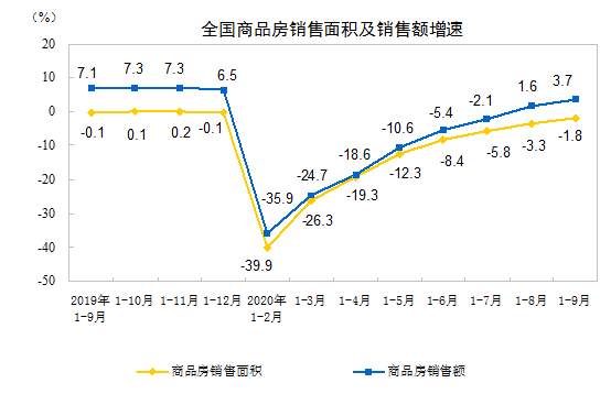 前9月全国房地产开发投资10.3万亿元，同比增长5.6%
