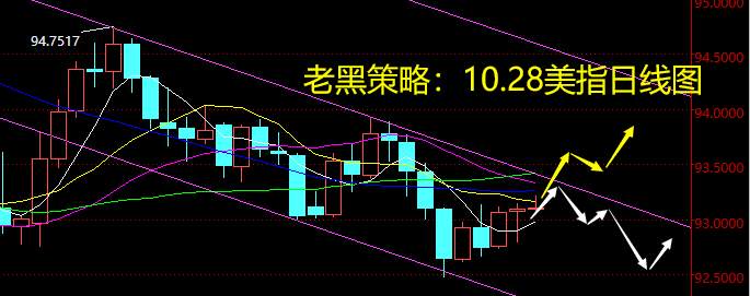 老黑策略：10.28外汇分析策略