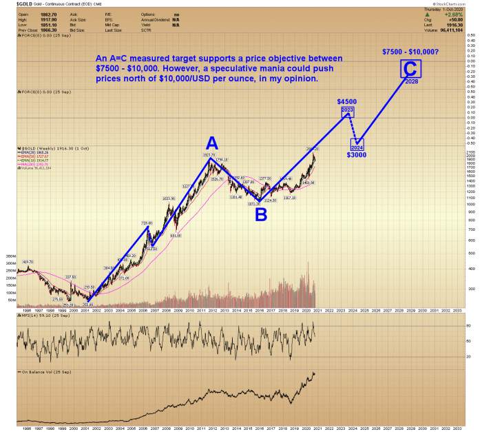 Gold Forecast – How Gold Prices Could Exceed $10,000