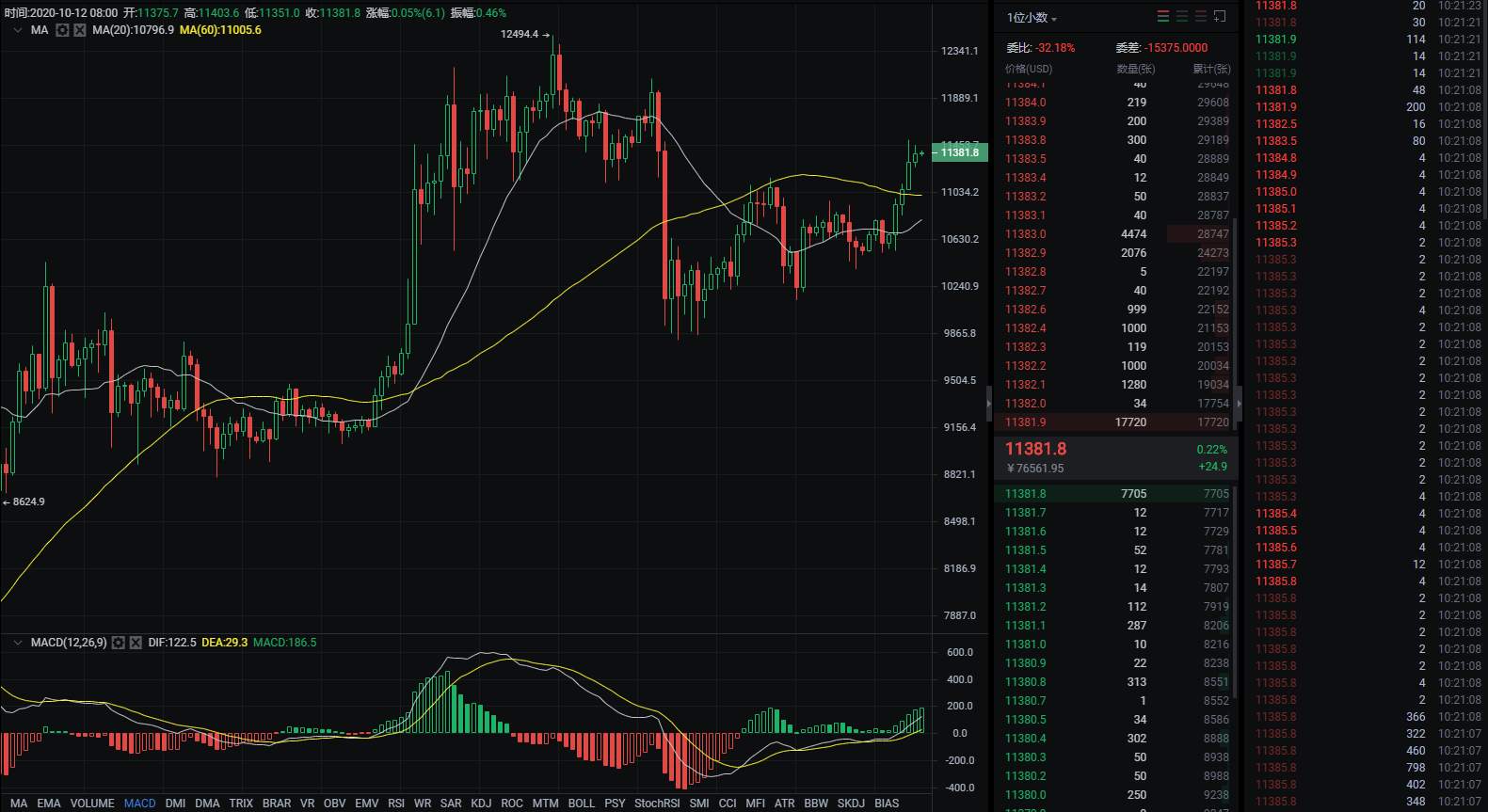 行研 | 李伟：10月12日BTC高位震荡，多空陷入混战   第020期