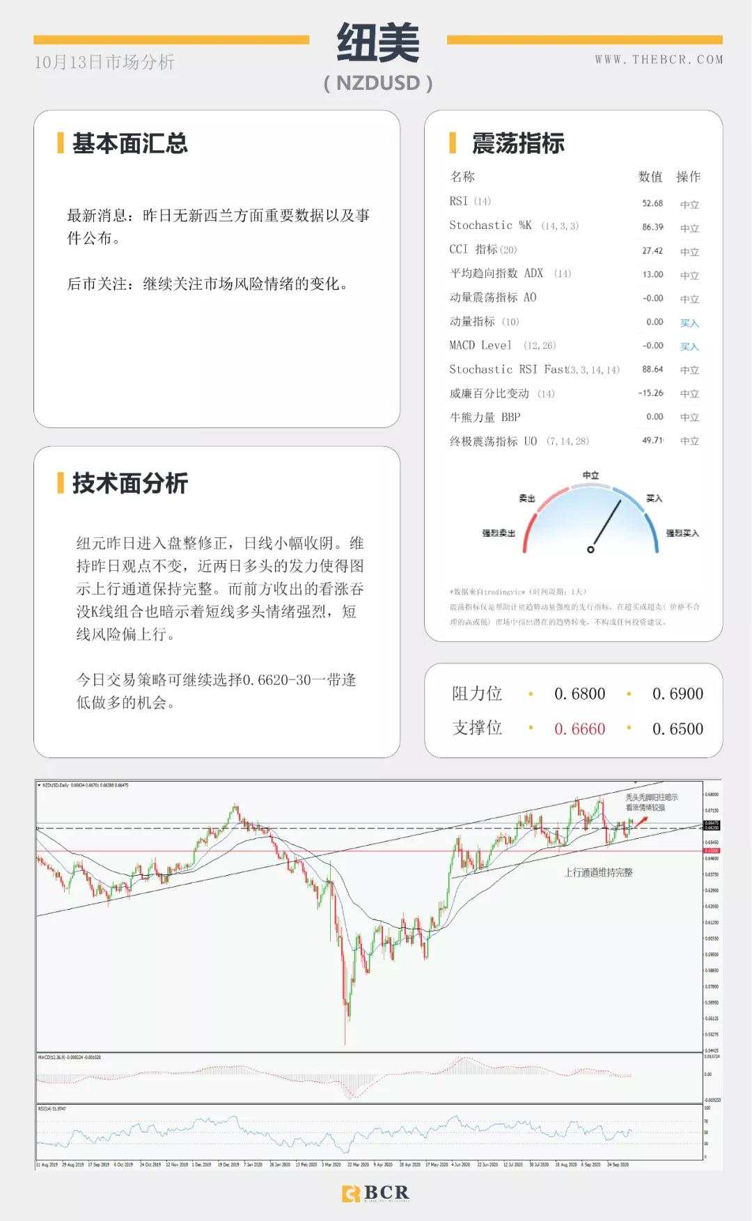 BCR10.13日货币、黄金、原油市场分析