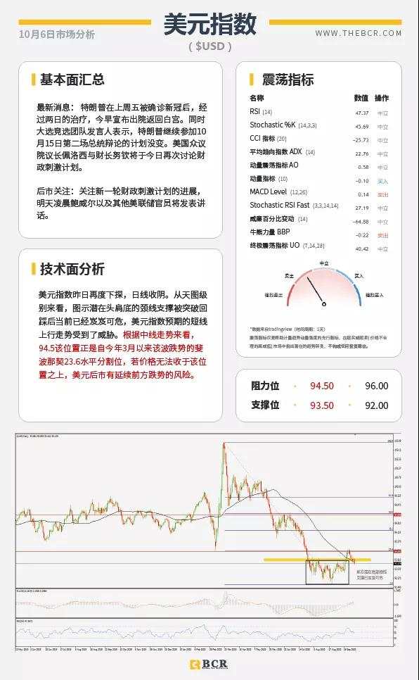 BCR10.6日货币、黄金、原油市场分析