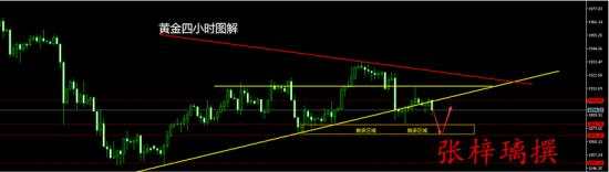 张梓璃：10.15黄金晚先空后多，精准策略免费公开