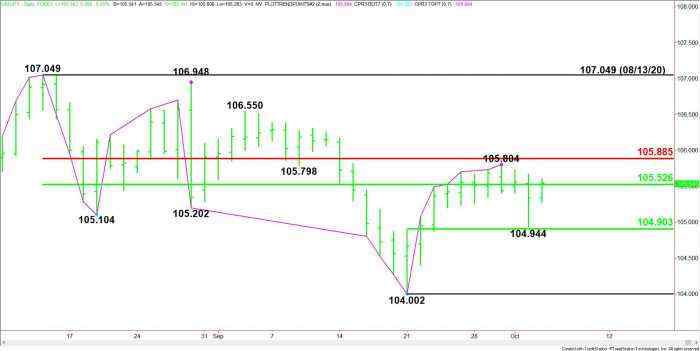 USD/JPY Forex Technical Analysis – Retesting Main Retracement Zone at 105.526 to 105.885