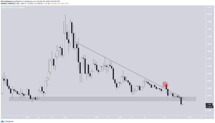 Hai altcoin này sẽ tiếp tục giảm xuống mức thấp hơn