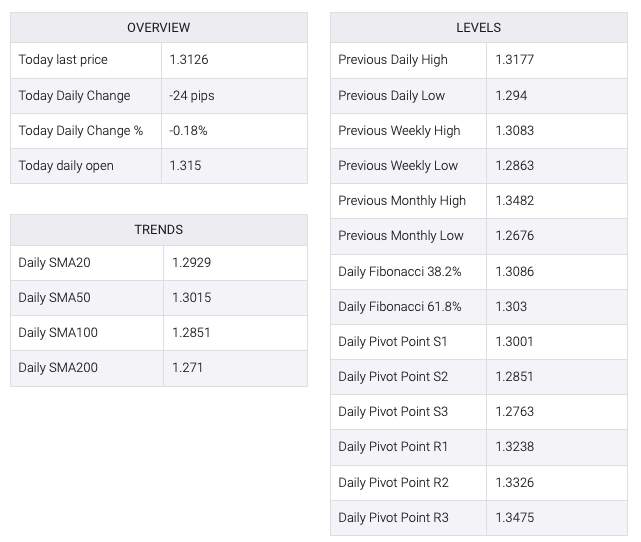 GBP/USD đạt mức tăng cao nhất trong 6 tuần