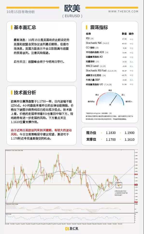 BCR10.15日货币、黄金、原油市场分析