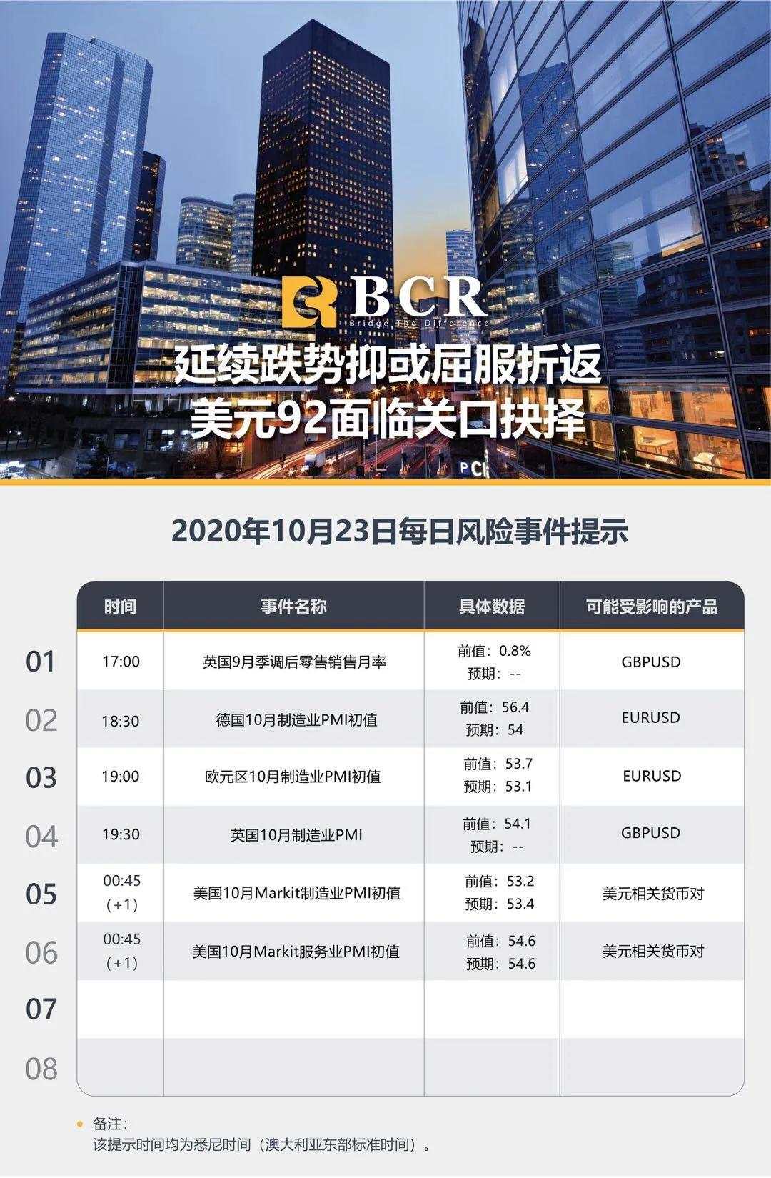 BCR10.23日货币、黄金、原油市场分析
