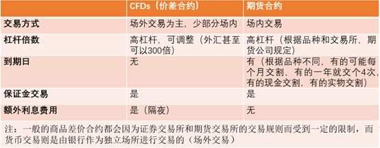 cfd（差价合约）和期货的区别？
