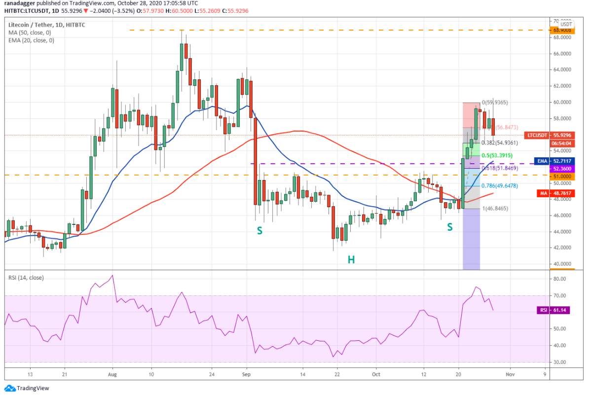 Phân tích kỹ thuật 29/10: BTC, ETH, XRP, BCH, LINK, BNB, DOT, LTC, BSV, ADA