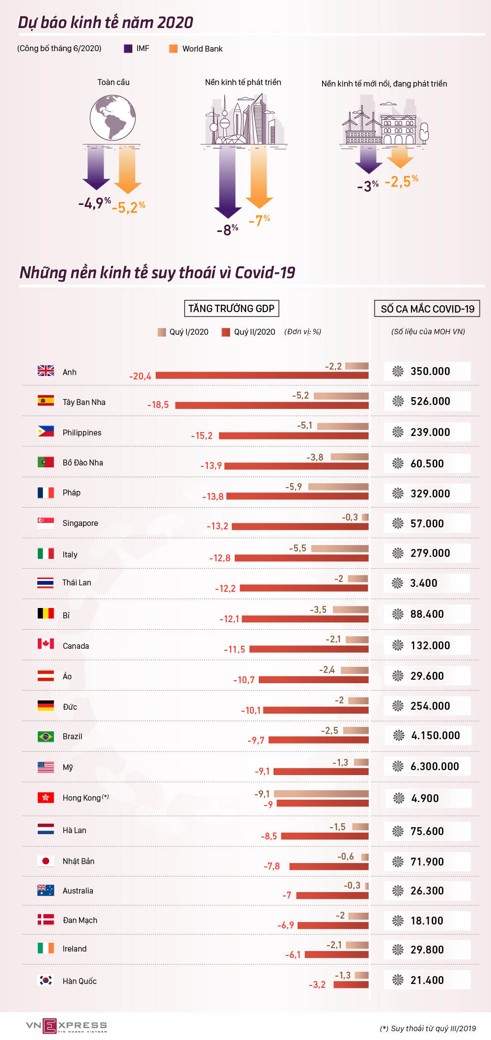 [Infographic] So sánh mức độ suy thoái vì Covid-19 giữa các nền kinh tế