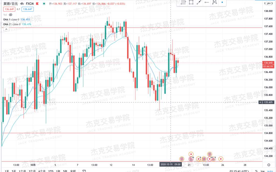 [10月20日策略]黄金/原油/英镑/欧元/美日/澳元/标普/BTC/BCH