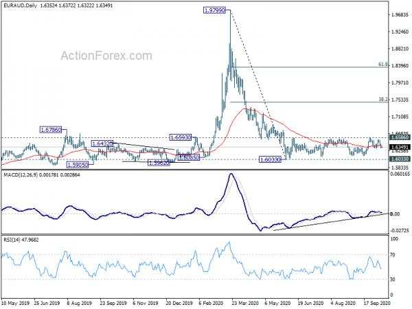 EUR/AUD Daily Outlook