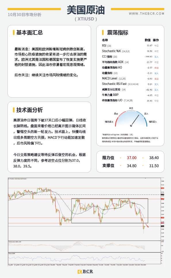 【百汇BCR今日市场分析2020.10.30】欧央行12月将加码刺激 油市悲观情绪继续发酵